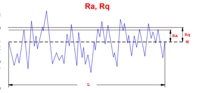 Ra-Wert