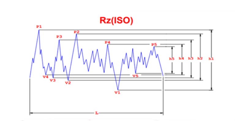 Rz-Wert
